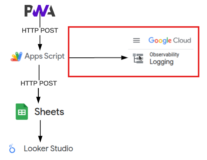 Google Cloud Observability