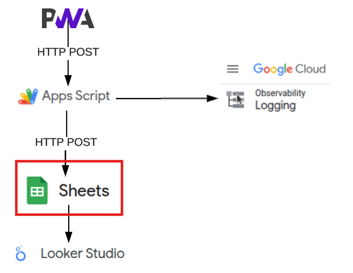 Google Sheets